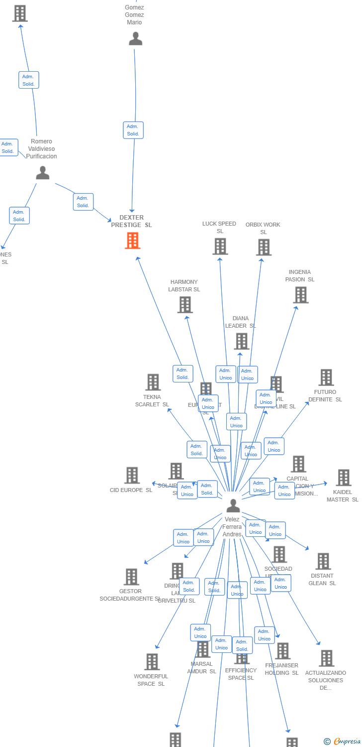 Vinculaciones societarias de DEXTER PRESTIGE SL