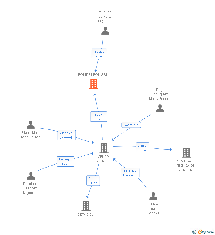 Vinculaciones societarias de POLIPETROL SRL