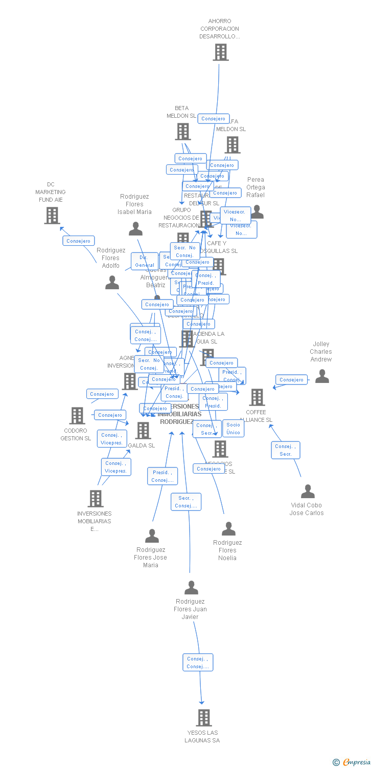 Vinculaciones societarias de INVERSIONES INMOBILIARIAS RODRIGUEZ FLORES SL