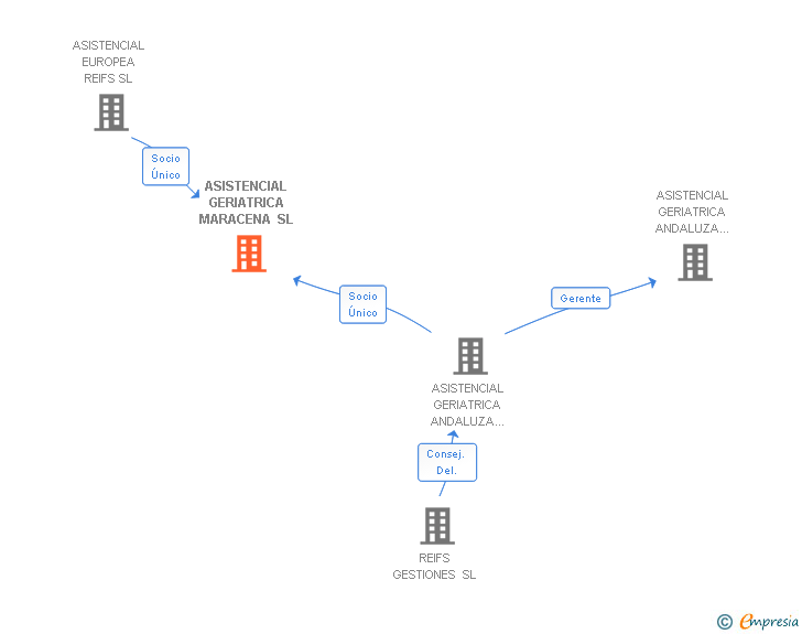 Vinculaciones societarias de ASISTENCIAL GERIATRICA MARACENA SL