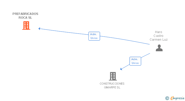 Vinculaciones societarias de PREFABRICADOS ROCA SL