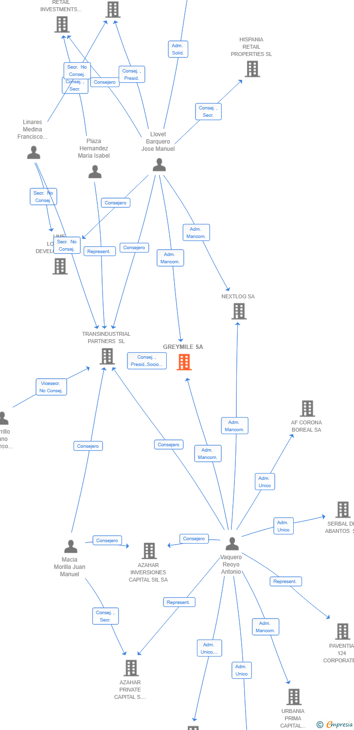 Vinculaciones societarias de GREYMILE SOCIMI SA