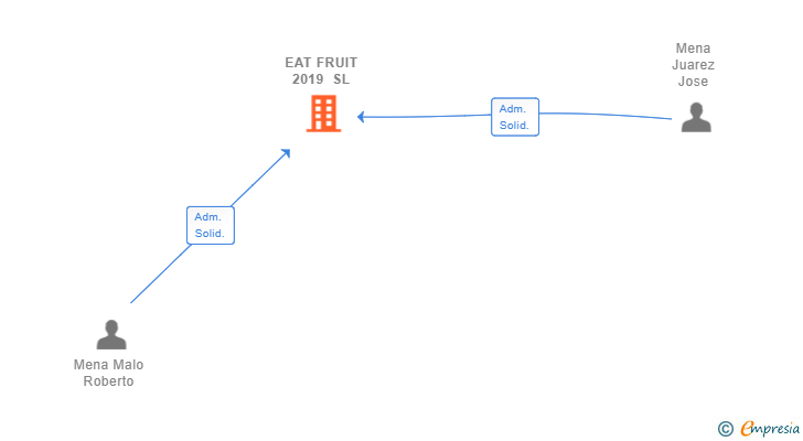 Vinculaciones societarias de EAT FRUIT 2019 SL