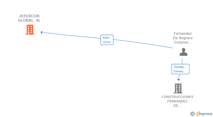Vinculaciones societarias de JEFERCOR GLOBAL SL