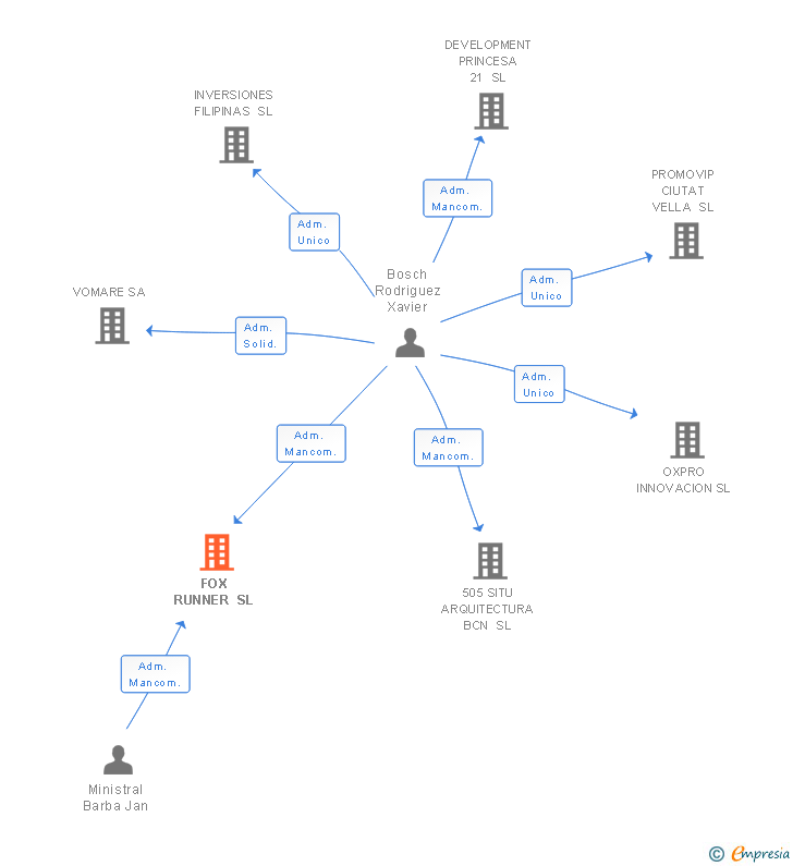 Vinculaciones societarias de FOX RUNNER SL