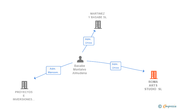 Vinculaciones societarias de ROMA ARTS STUDIO SL