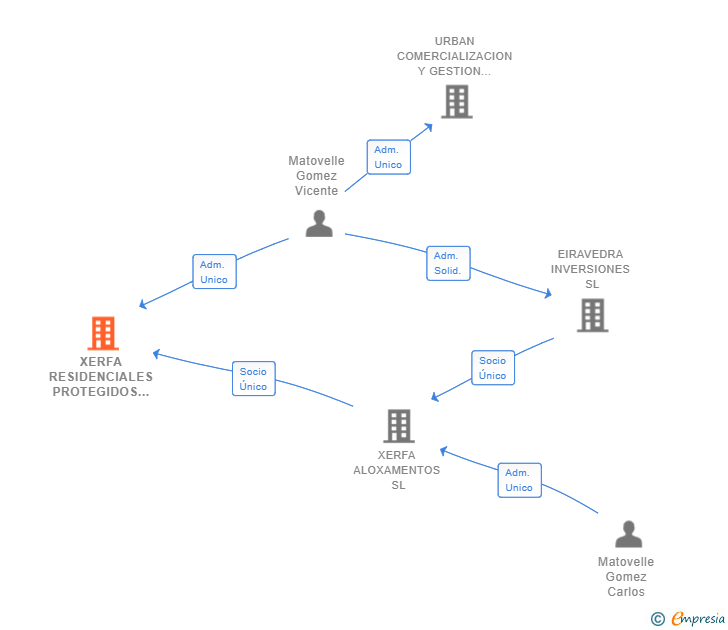 Vinculaciones societarias de XERFA RESIDENCIALES PROTEGIDOS SL