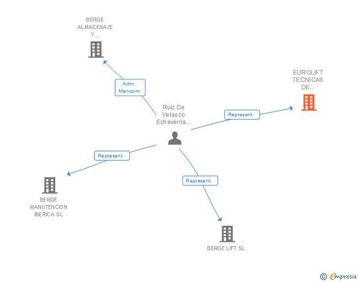Vinculaciones societarias de EUROLIFT TECNICAS DE MANUTENCION SL
