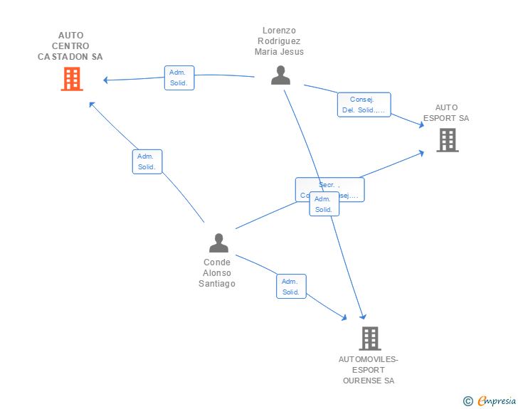 Vinculaciones societarias de AUTO CENTRO CASTADON SA
