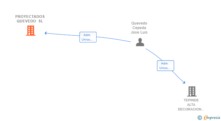 Vinculaciones societarias de PROYECTADOS QUEVEDO SL