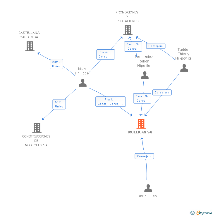 Vinculaciones societarias de MULLIGAN SA