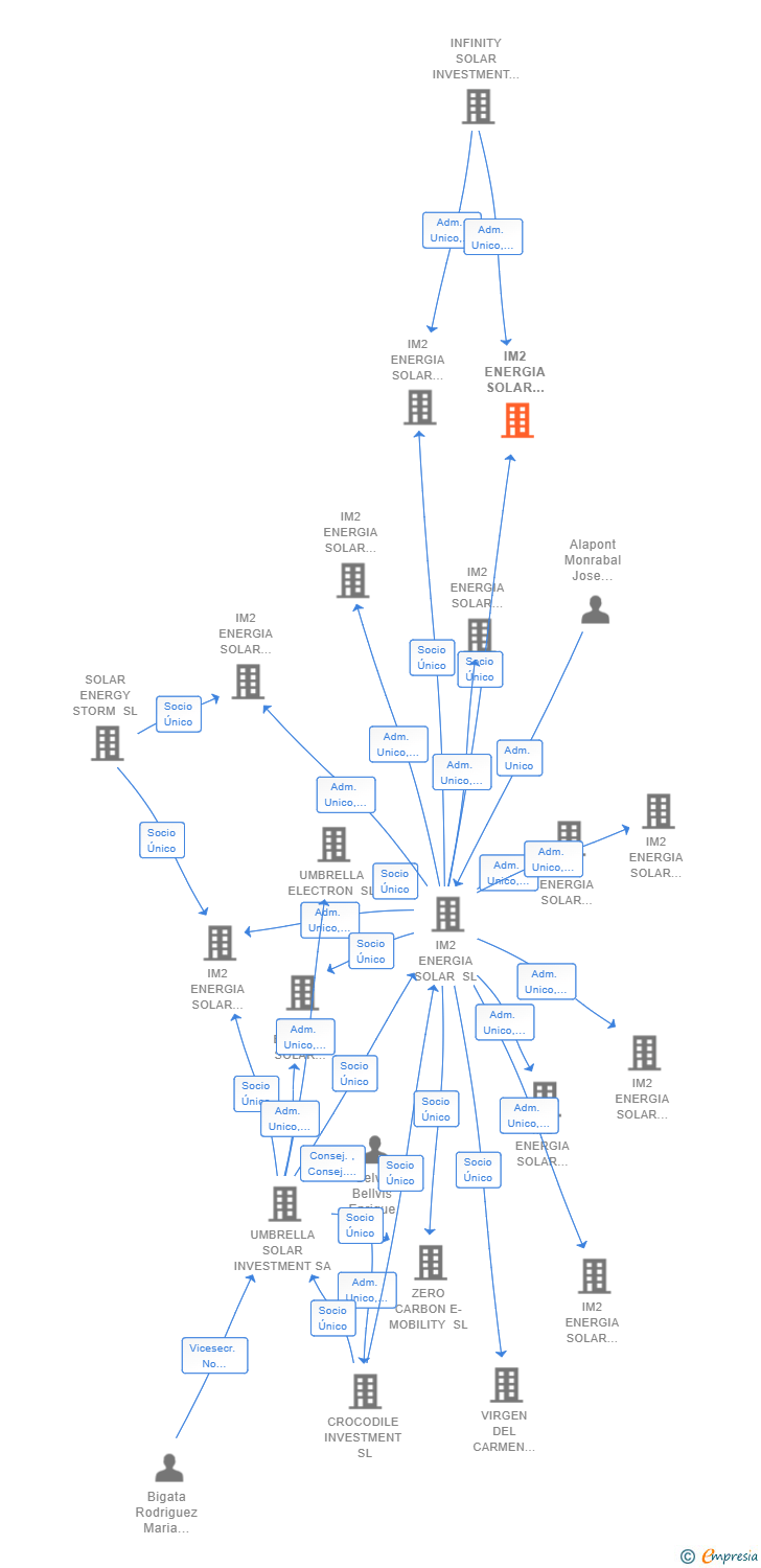 Vinculaciones societarias de IM2 ENERGIA SOLAR PROYECTO 9 SL