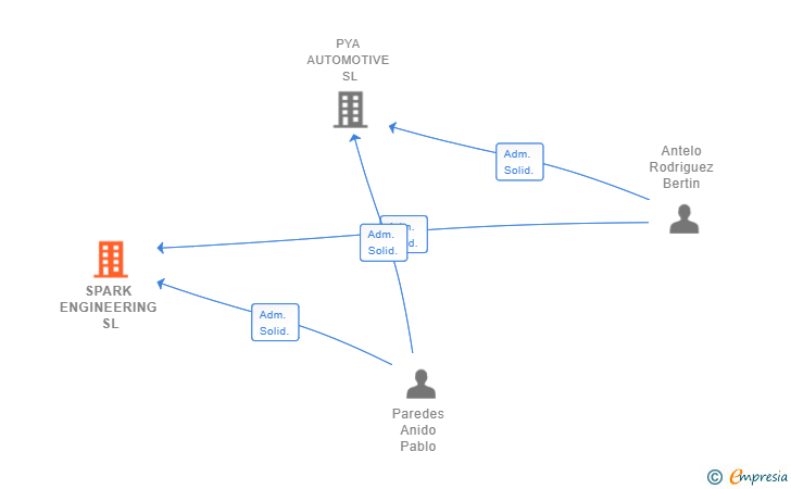 Vinculaciones societarias de SPARK ENGINEERING SL