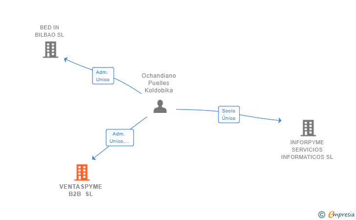 Vinculaciones societarias de VENTASPYME B2B SL