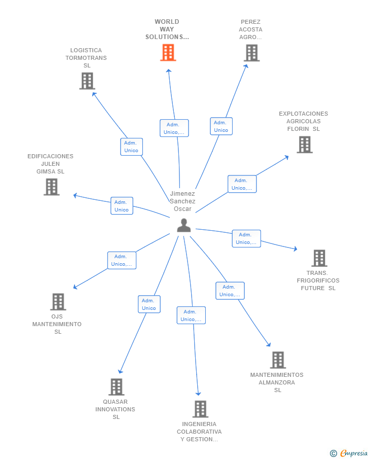Vinculaciones societarias de WORLD WAY SOLUTIONS SL