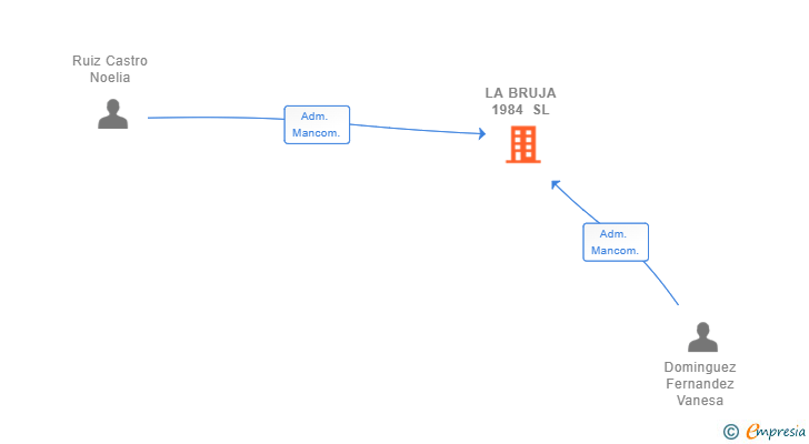 Vinculaciones societarias de LA BRUJA 1984 SL