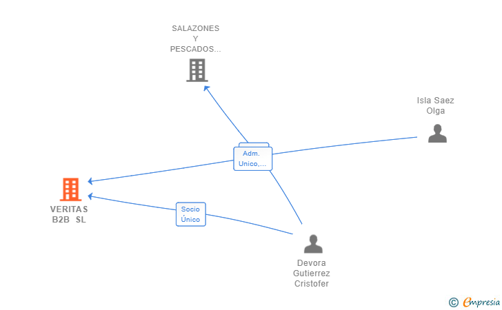 Vinculaciones societarias de VERITAS B2B SL