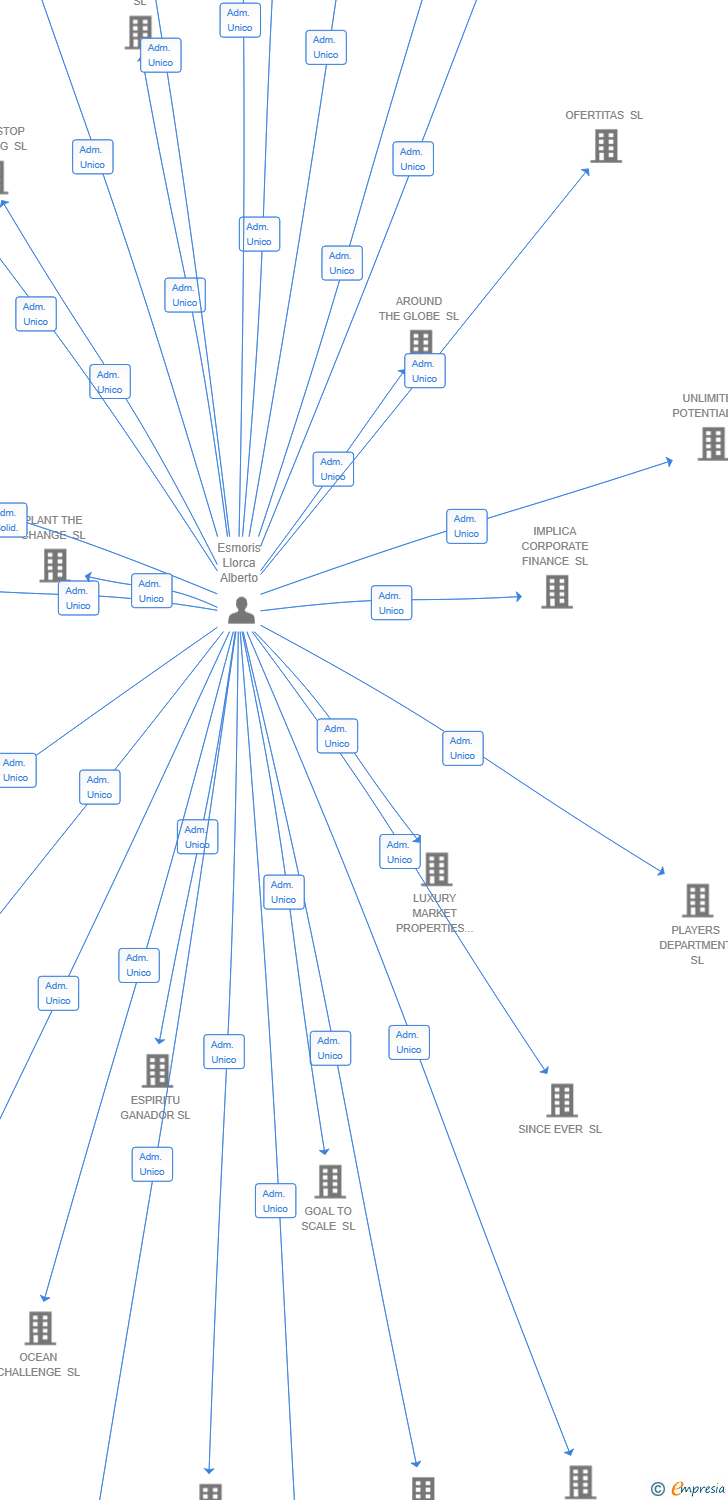 Vinculaciones societarias de BELTERRA PROPERTIES SL