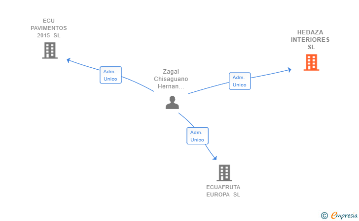 Vinculaciones societarias de HEDAZA INTERIORES SL
