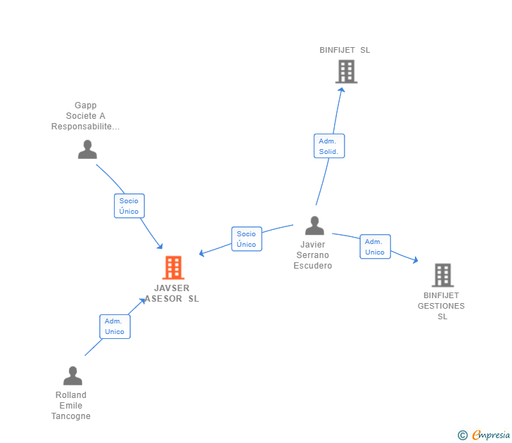 Vinculaciones societarias de JAVSER ASESOR SL