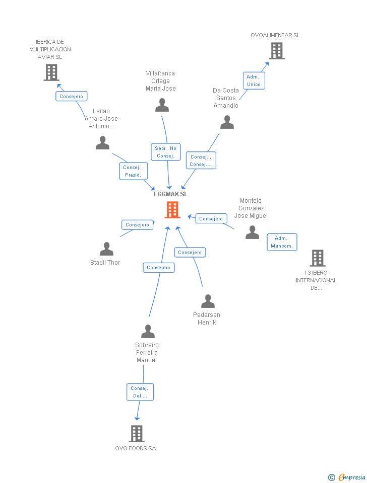 Vinculaciones societarias de EGGMAX SL