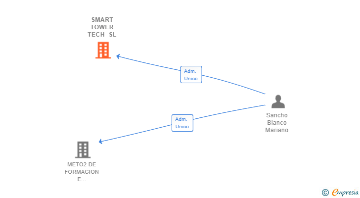 Vinculaciones societarias de SMART TOWER TECH SL