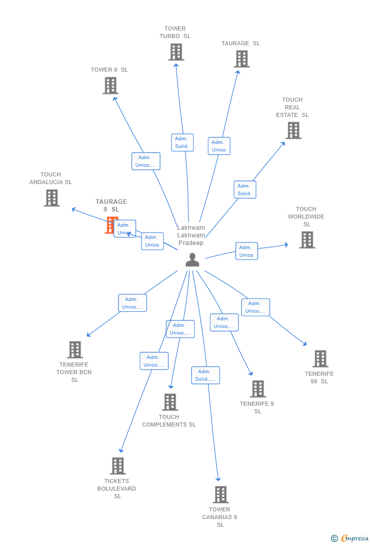 Vinculaciones societarias de TAURAGE 9 SL
