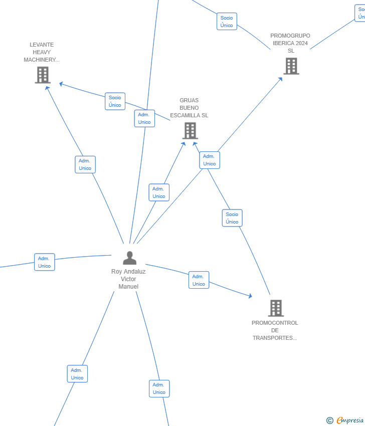 Vinculaciones societarias de ELECTROINGENIERIA INDUSTRIAL XCLC SOCIEDA LIMITADA