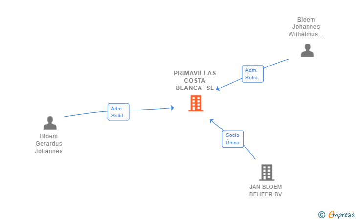 Vinculaciones societarias de PRIMAVILLAS COSTA BLANCA SL