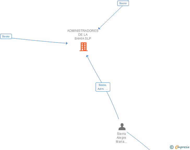 Vinculaciones societarias de ADMINISTRADORES DE LA BAHIA SLP