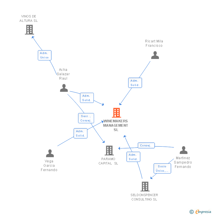 Vinculaciones societarias de WINEMAKERS MANAGEMENT SL