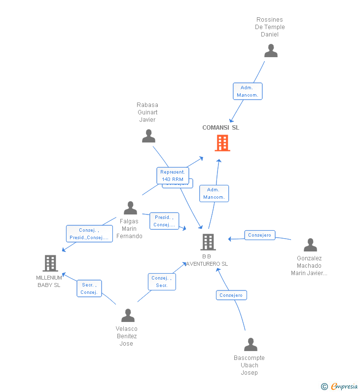 Vinculaciones societarias de COMANSI SL