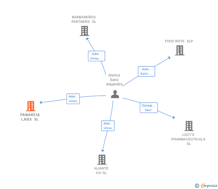 Vinculaciones societarias de PANAKEIA LABS SL