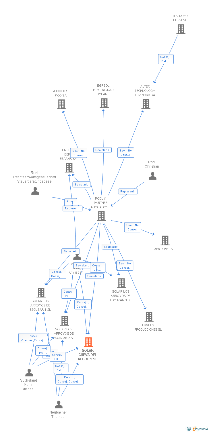 Vinculaciones societarias de SOLAR CUEVA DEL NEGRO 5 SL