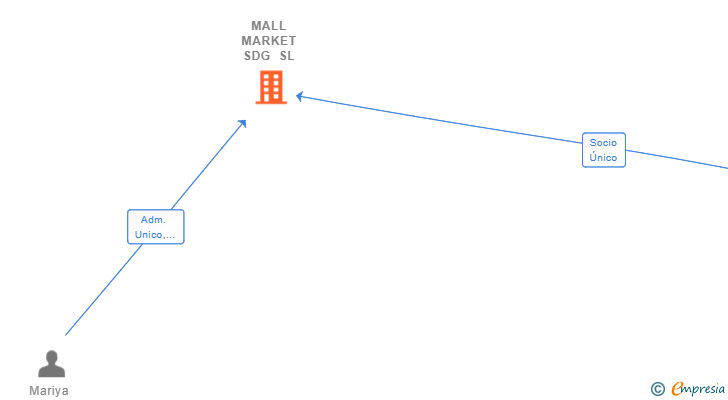 Vinculaciones societarias de MALL MARKET SDG SL