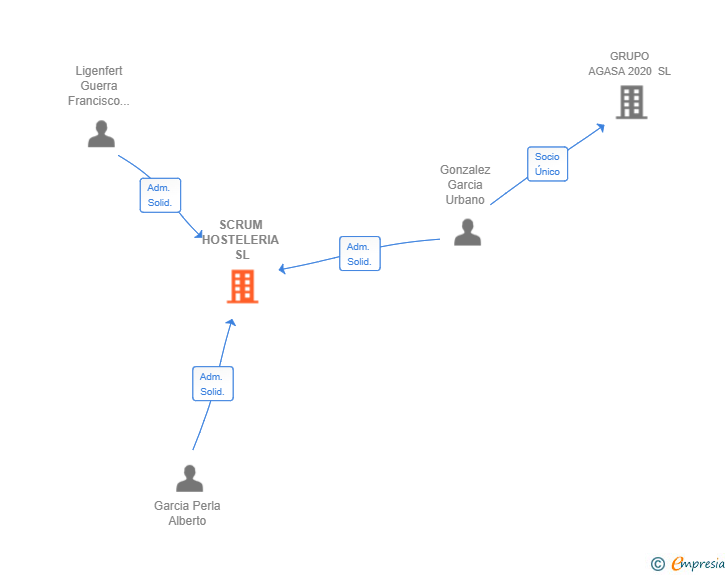 Vinculaciones societarias de SCRUM HOSTELERIA SL
