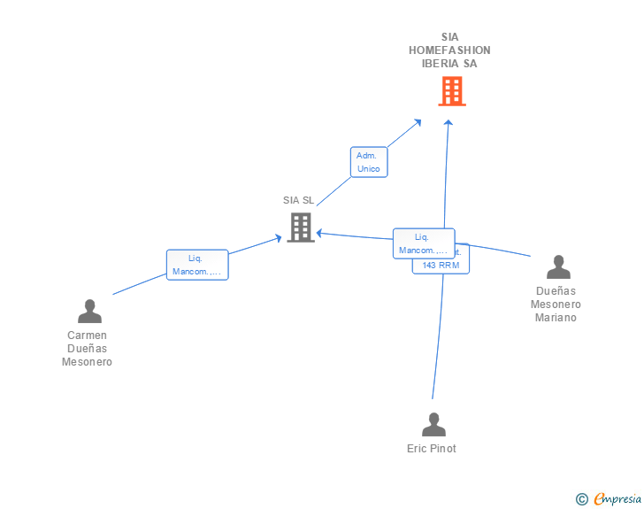 Vinculaciones societarias de SIA HOMEFASHION IBERIA SA