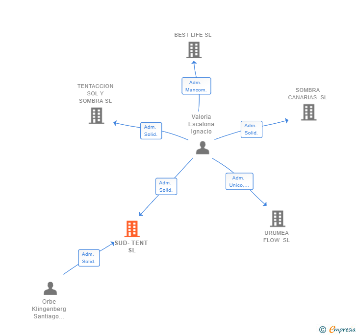 Vinculaciones societarias de SUD-TENT SL