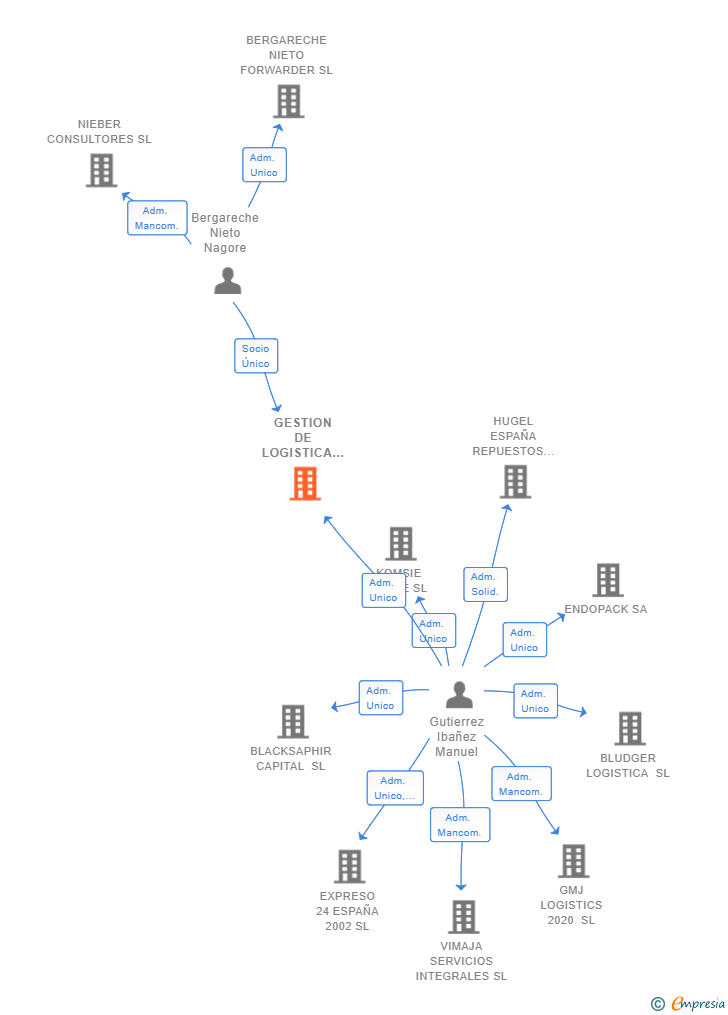 Vinculaciones societarias de GESTION DE LOGISTICA Y ADUANAS SL