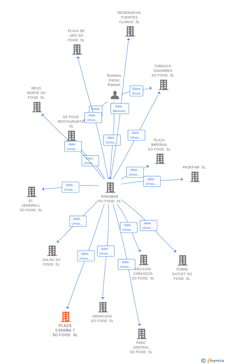 Vinculaciones societarias de PLAZA ESPAÑA 7 SO FOOD SL