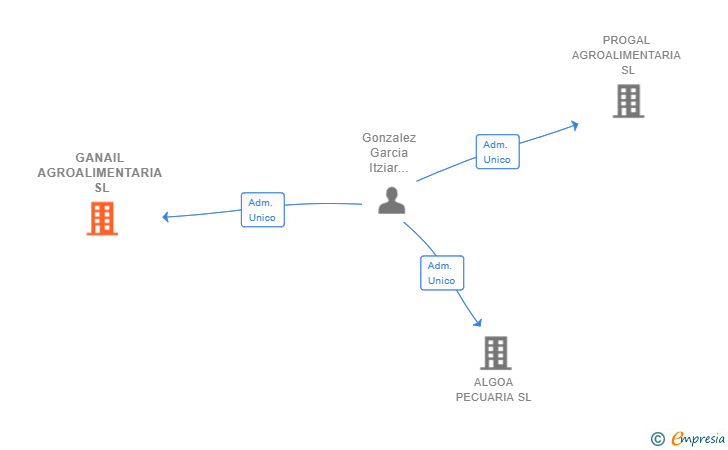 Vinculaciones societarias de GANAIL AGROALIMENTARIA SL