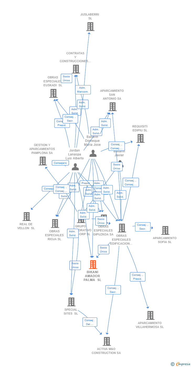 Vinculaciones societarias de BIKANI AMADOR PALMA SL