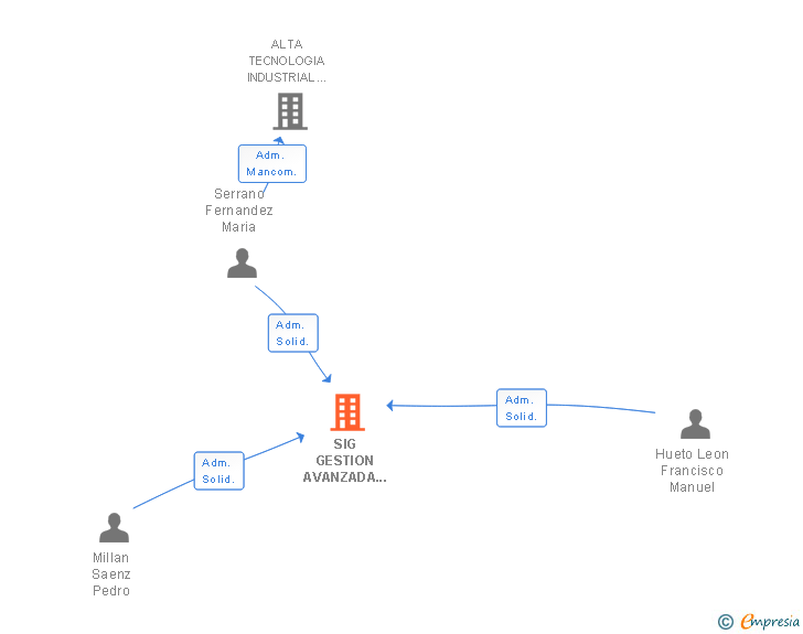 Vinculaciones societarias de SIG GESTION AVANZADA DEL MEDIO NATURAL SL