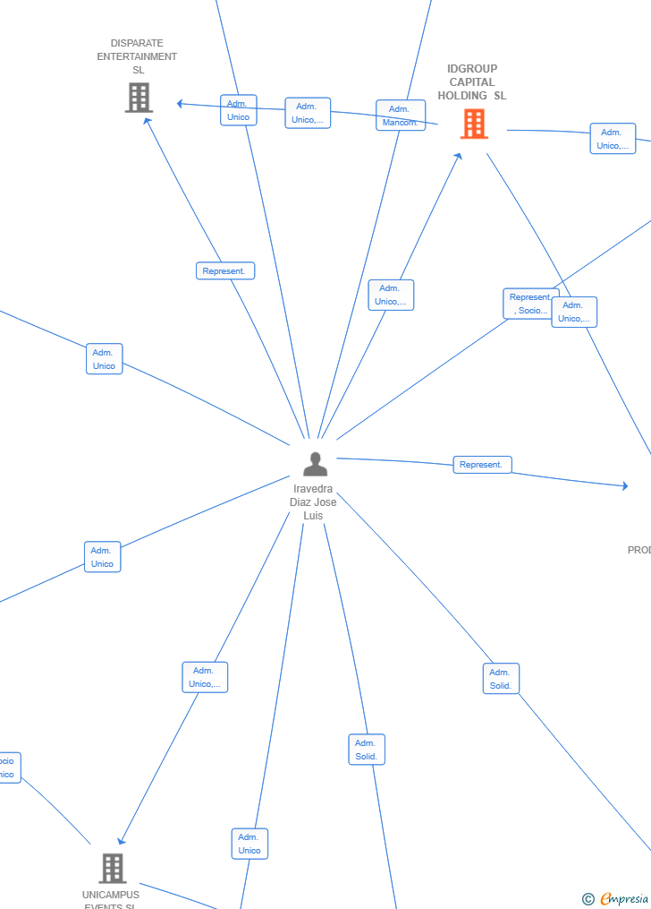 Vinculaciones societarias de IDGROUP CAPITAL HOLDING SL