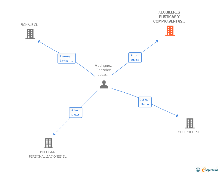 Vinculaciones societarias de ALQUILERES RUSTICAS Y COMPRAVENTAS INMOBILIARIAS SL