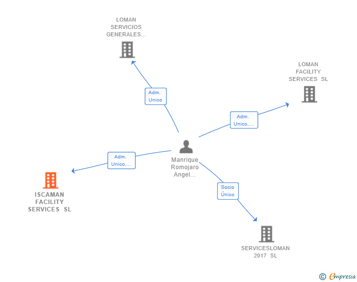 Vinculaciones societarias de ISCAMAN FACILITY SERVICES SL