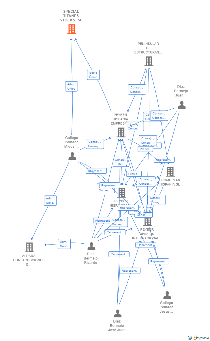 Vinculaciones societarias de SPECIAL TITANES STOCKS SL