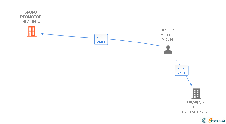 Vinculaciones societarias de GRUPO PROMOTOR ISLA DEL VALLE SL