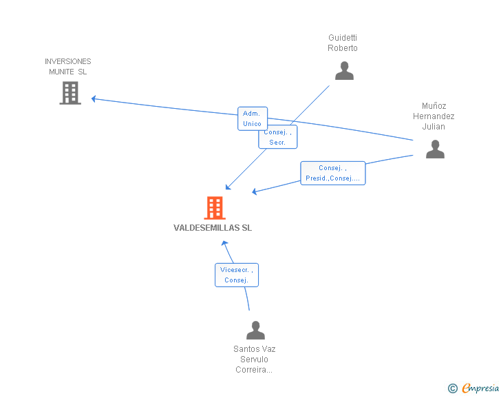 Vinculaciones societarias de VALDESEMILLAS SL