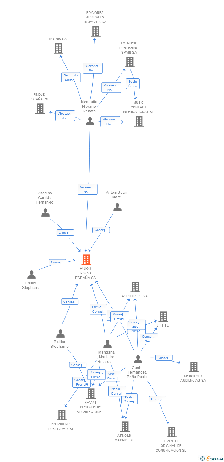 Vinculaciones societarias de EURO RSCG ESPAÑA SA